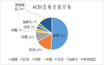 国际计算机学会.png 国际计算机学会.png